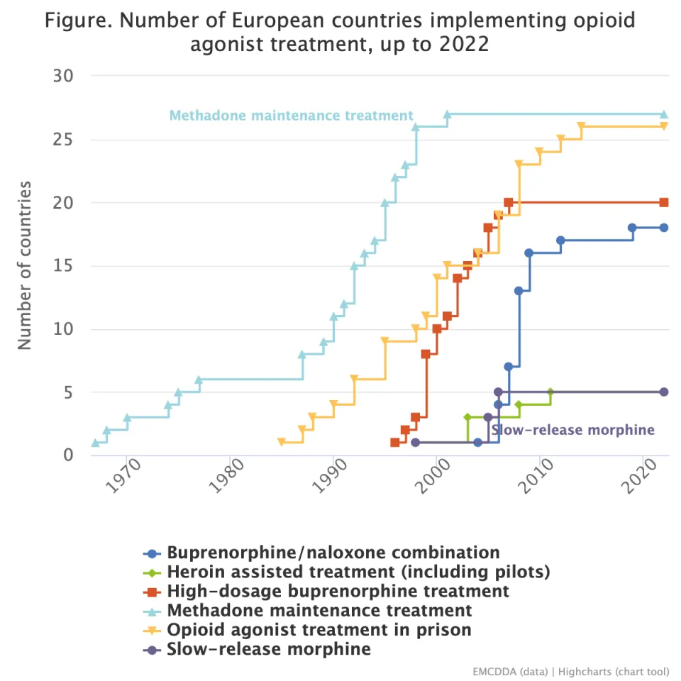 chart shows cumulative number of countries implementing different types of opioid agonist treatment by year. 