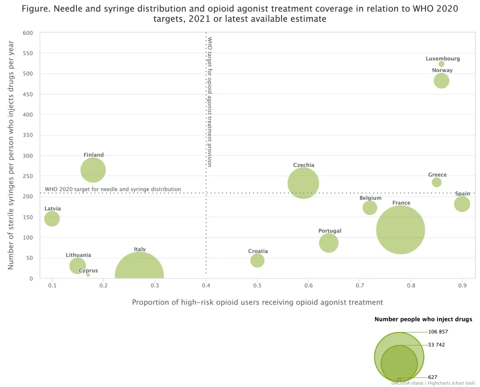 Bubble chart shows how countries have met needle and syringe distribution and opioid agonist treatment coverage goals in relation to WHO 2020 targets. Only a small number of countries have met both goals (Luxembourg, Norway, Czechia and Greece)